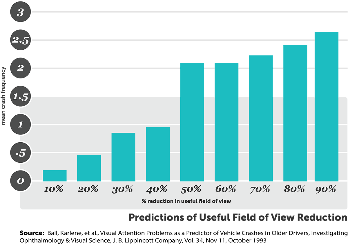 UsefulFieldOfView_2 A bar chart showing UFOV predictions